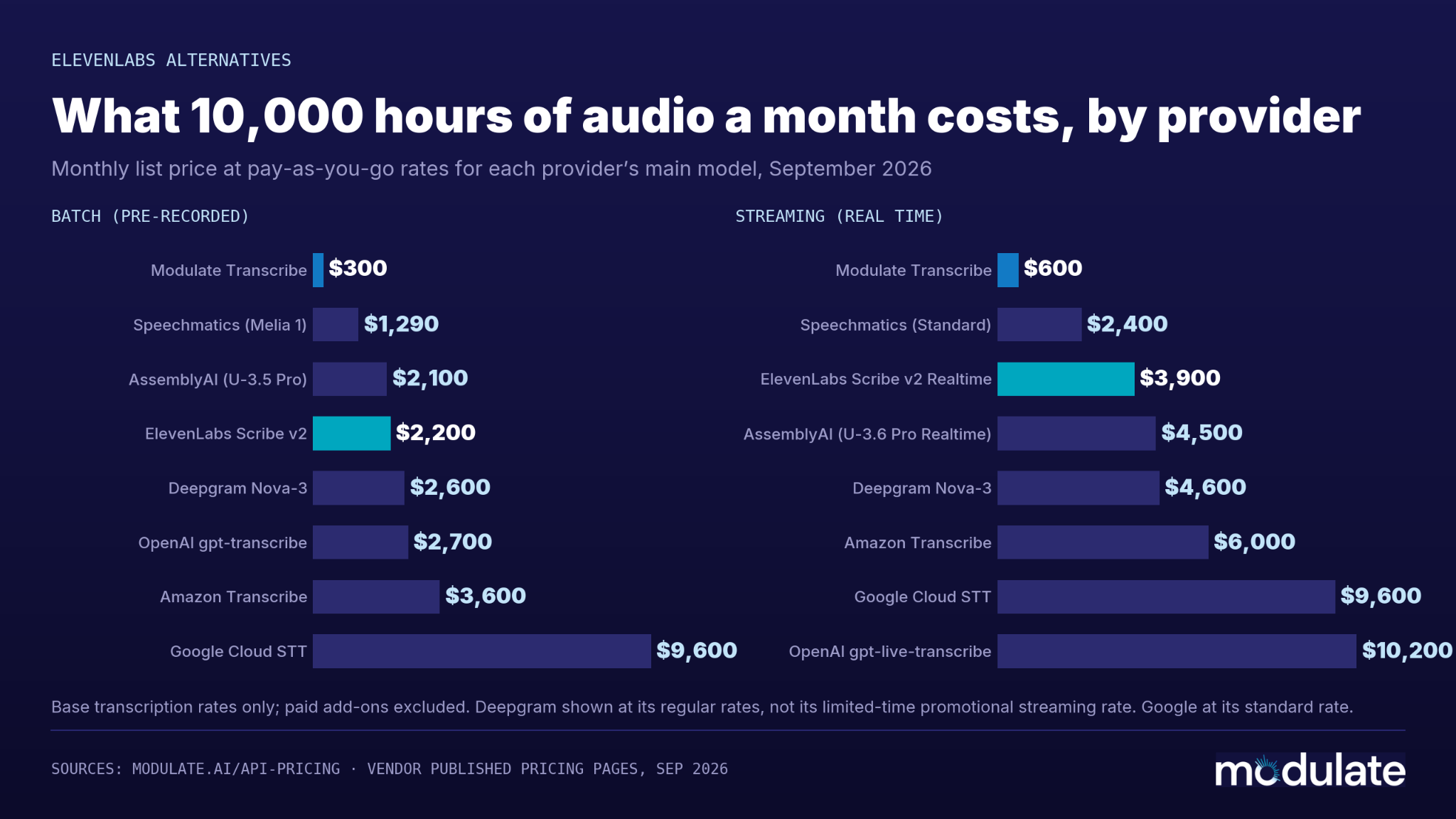 Monthly transcription costs by provider at 10,000 audio hours