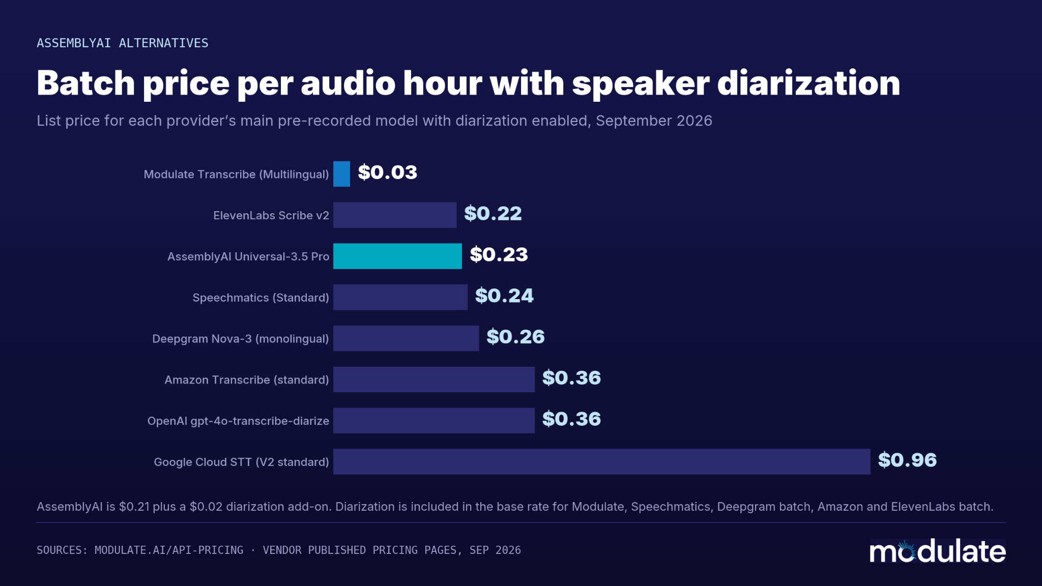 Batch transcription prices including speaker diarization by provider