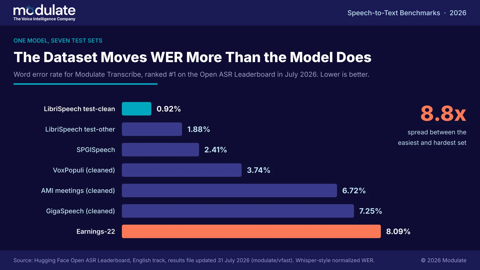 Modulate Speech to Text Benchmarks Chart